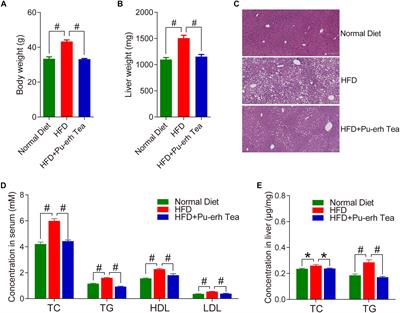 Pu-erh Tea Regulates Fatty Acid Metabolism in Mice Under High-Fat Diet